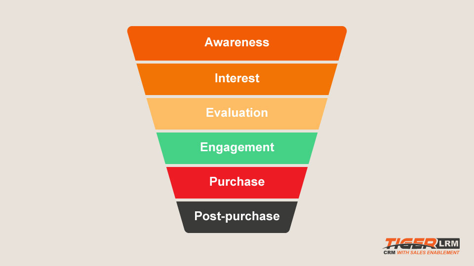 Illustration of a chart with 7 levels