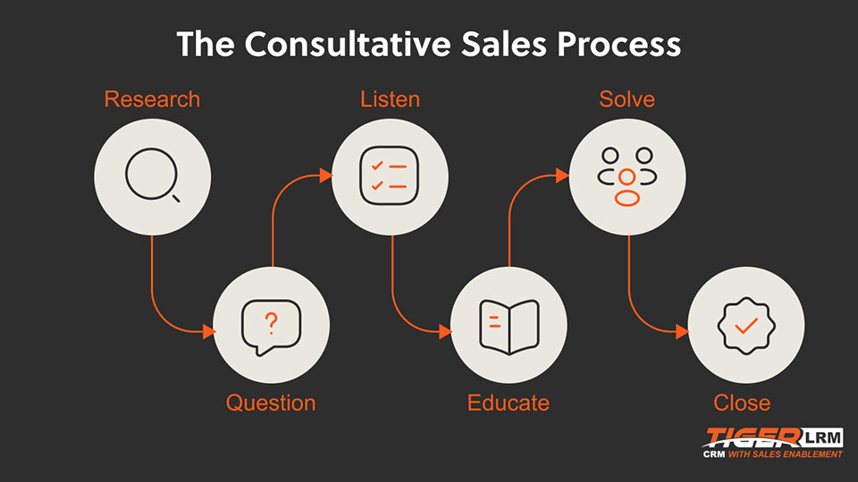 Image of a chart showing the consultive sales process including research, questions, listening, educating, solving, and closing.